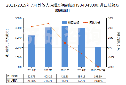 2011-2015年7月其他人造蠟及調(diào)制蠟(HS34049000)進口總額及增速統(tǒng)計